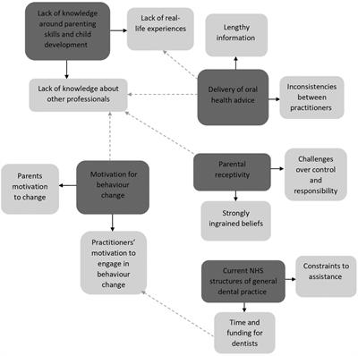 Experiences of newly qualified dentists in delivering oral health advice to parents/caregivers of young children—challenges and solutions
